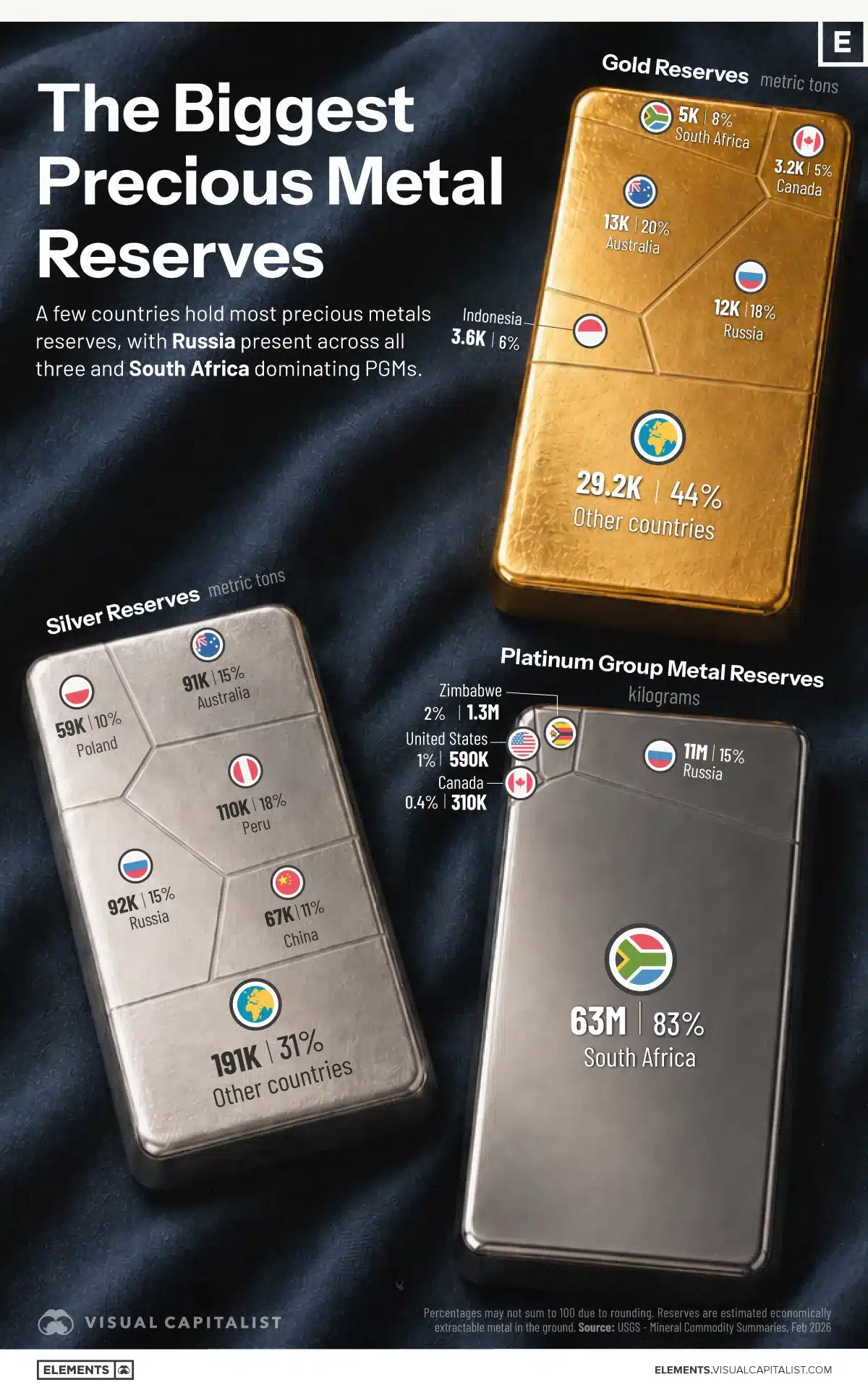 [10-Jul-26] The World’s Biggest Gold, Silver, and Platinum Reserves