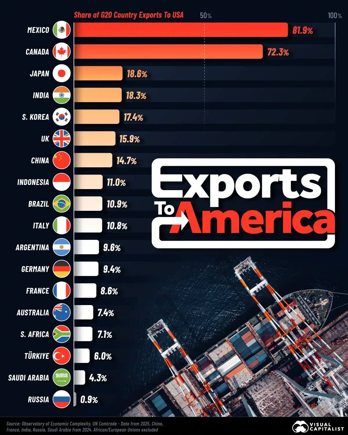 https://www.visualcapitalist.com/ranked-us-share-of-g20-exports