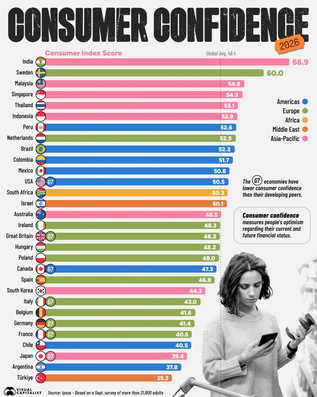 [09-Oct-26] Countries With the Highest Consumer Confidence
