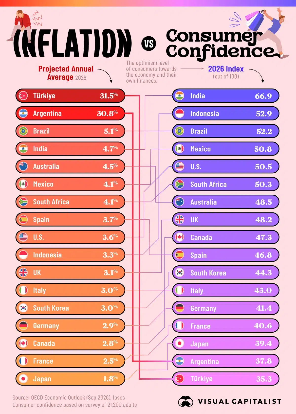[02-Oct-26] Ranked: Inflation vs. Consumer Confidence by Country
