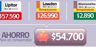 Sernac: diferencias de precios entre bioequivalentes de marca y bioequivalentes genéricos.