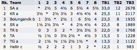 Slutstillingen i den islandske 2. Division.