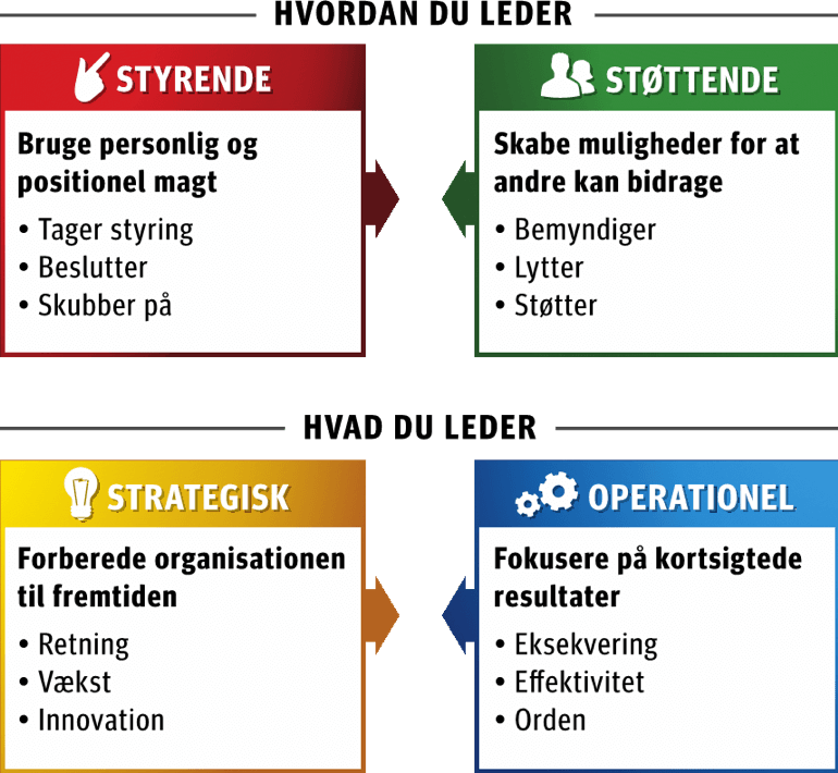 Versatil ledelse: Effektiv ledelse kræver udvikling af både adfærd og mindset