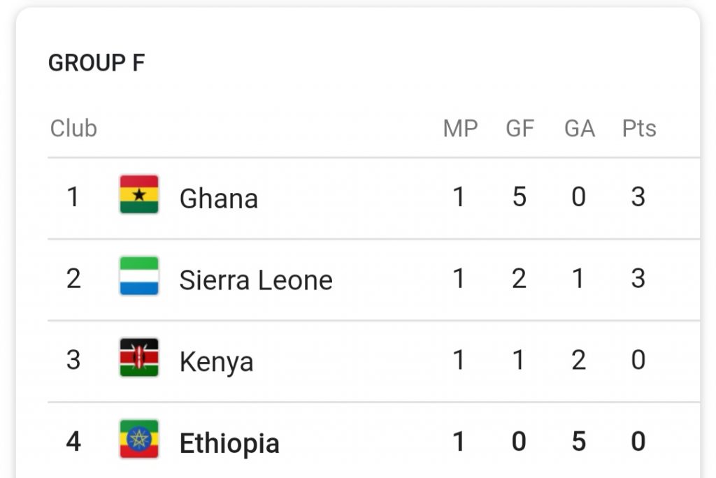 "Cameroon 2019 Group F standings"