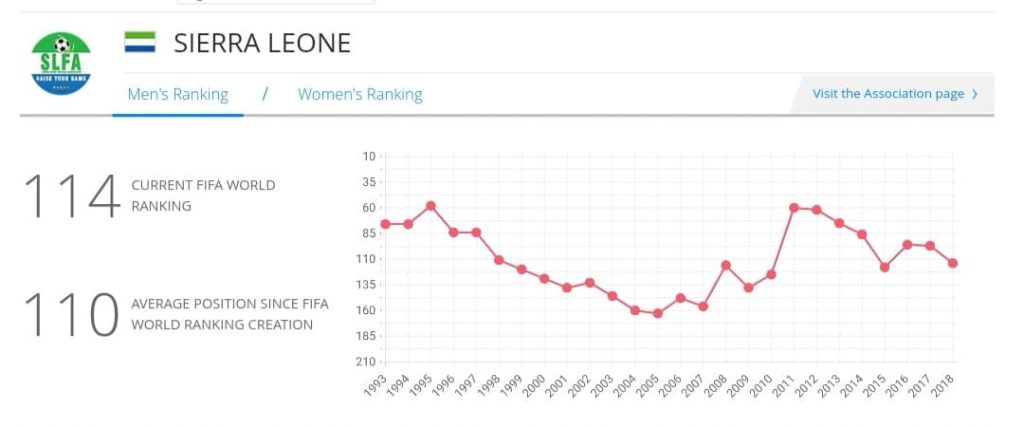 Sierra Leone's current men's ranking in photo