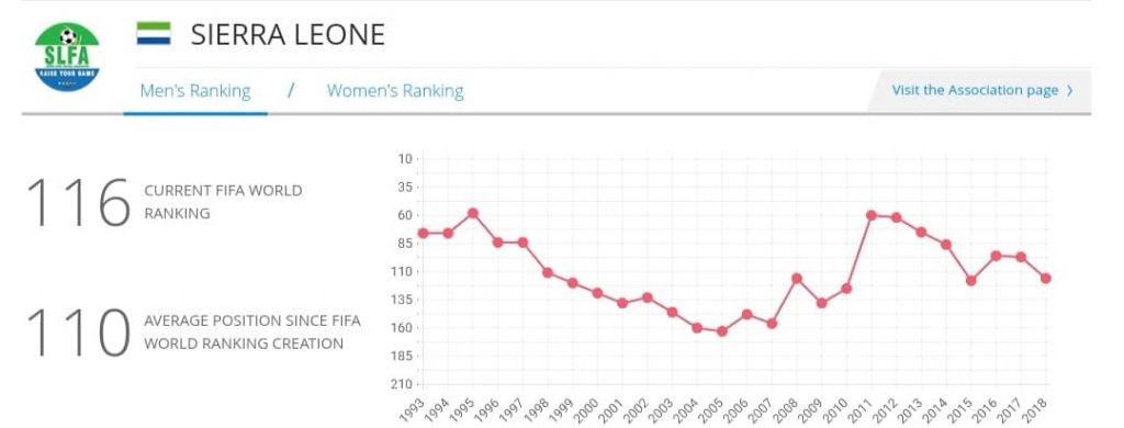 Sierra Leone at 116 in November's World Ranking and 29th in Africa released on Thursday.