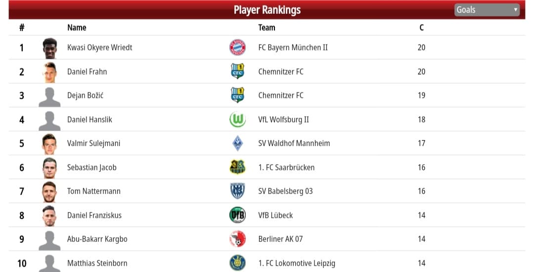 Regionalliga Nordost Top Scorers list