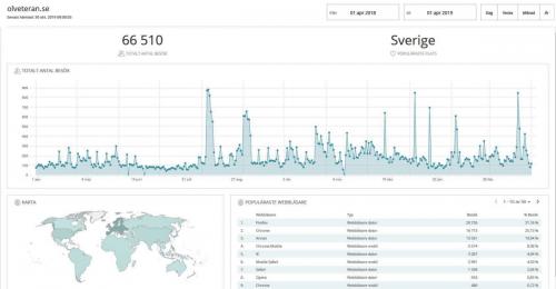 Statistik hemsidan 2018