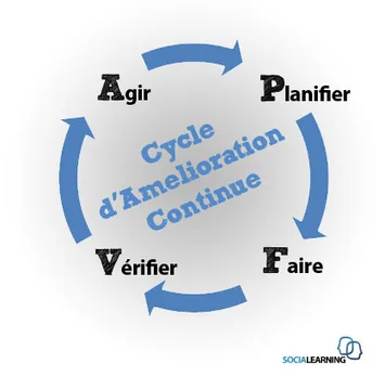 Atteignez vos objectifs avec le Kaizen, ce processus d’amélioration continue ! 1 Cycle d'amélioration continue du Kaizen.