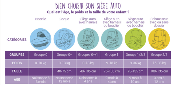 Comment bien choisir un siège pour enfant ?