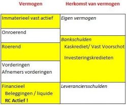 RCActief Tabel voorstelling van een Vennootschapsbalans