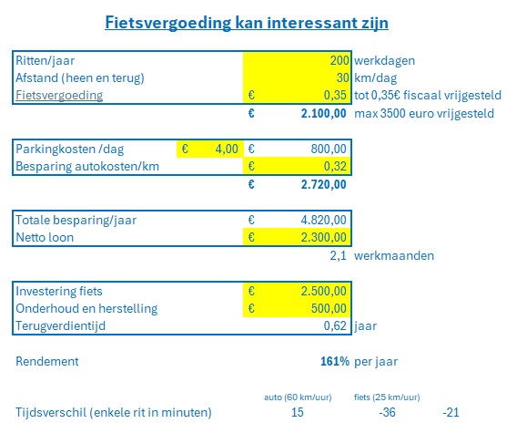 fietsvergoeding