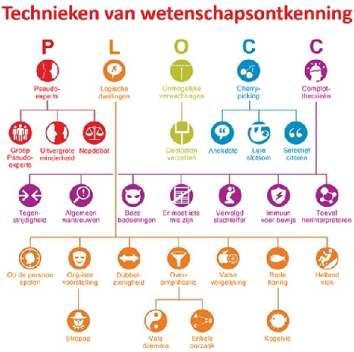 Technieken van wetenschapsontkenning