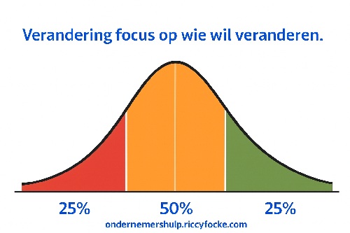 VeranderingFocusOpPositief