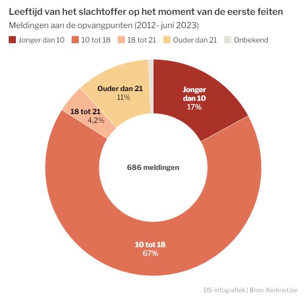 Leeftijd