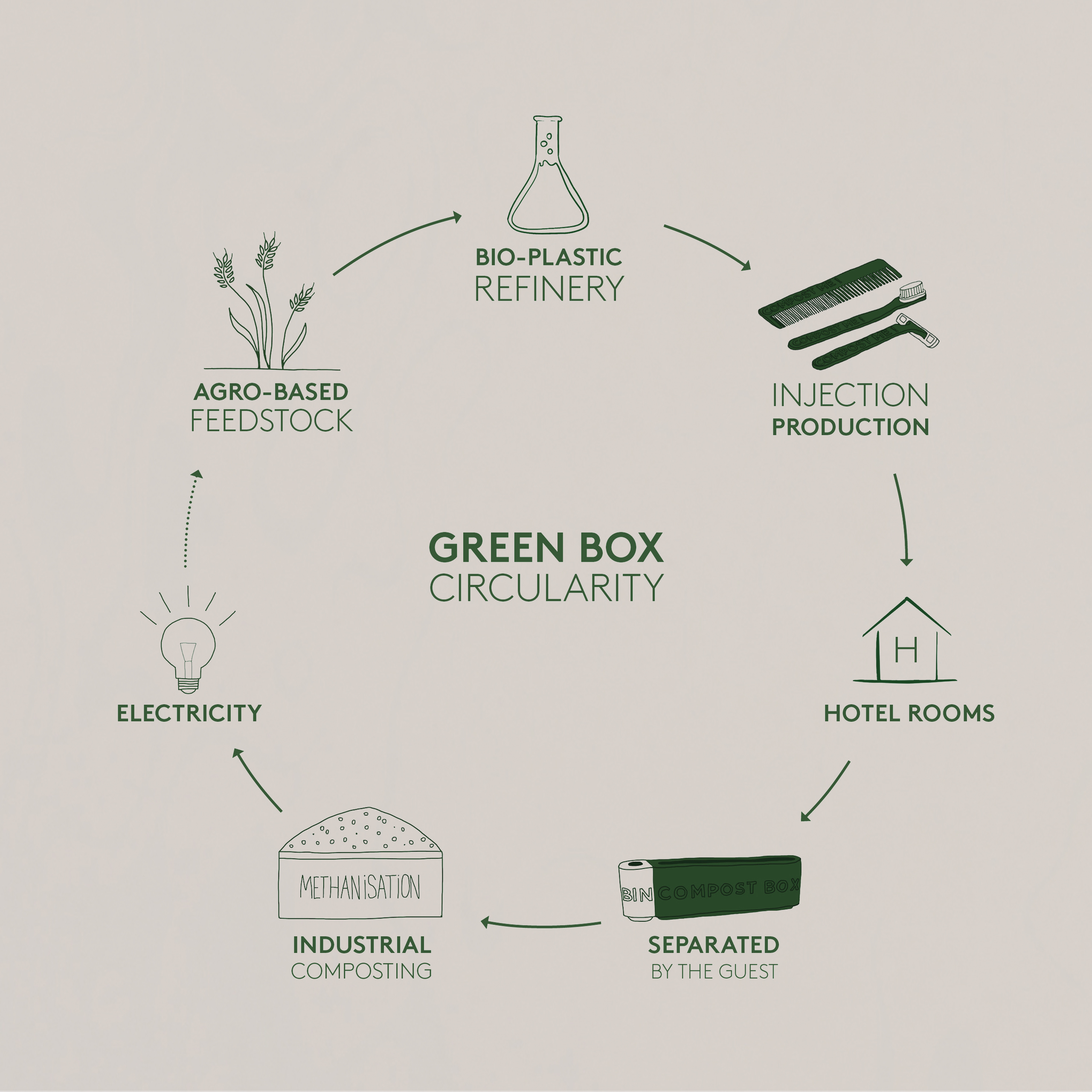 Green Box OnMateria Circular Design