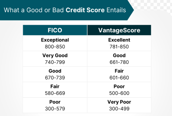 Understanding Bad Credit
