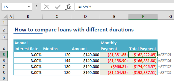 Comparing loan options using a loan payment calculator