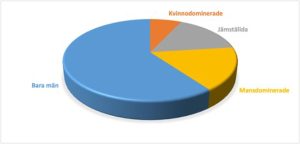 Kvinnor i företagsstyrelser – ökar forskningen ojämställdheten_Christina Öberg_diagram_01