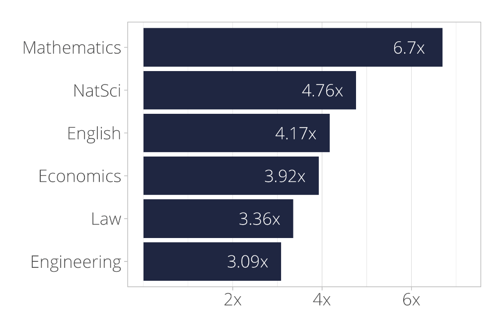 Oxbridge statistics success Oxbridge Admissions Programme Oxford Tutors Cambridge