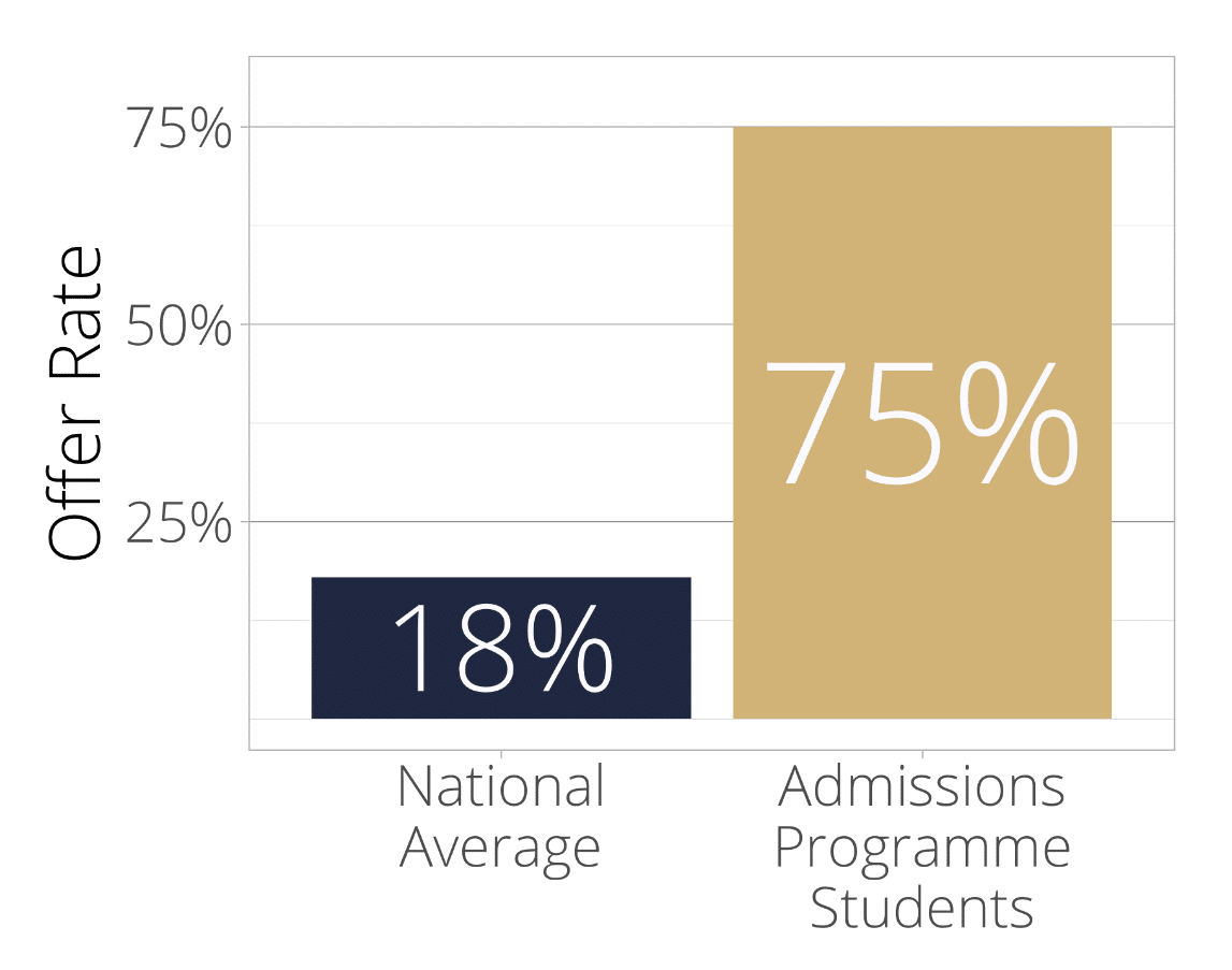 Oxbridge statistics success Oxbridge Admissions Programme Oxford Tutors Cambridge