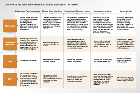 Flame retardant systems technical overview - Click to enlarge
