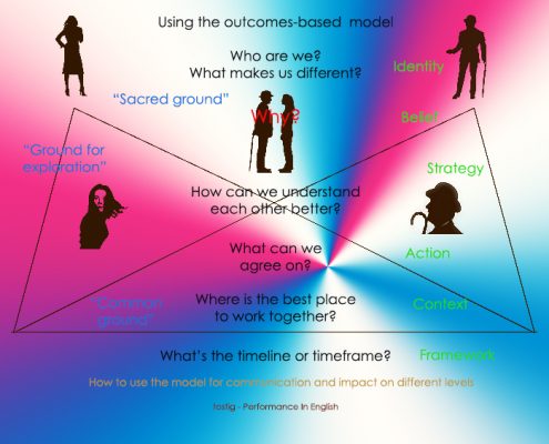 Using communcation levels