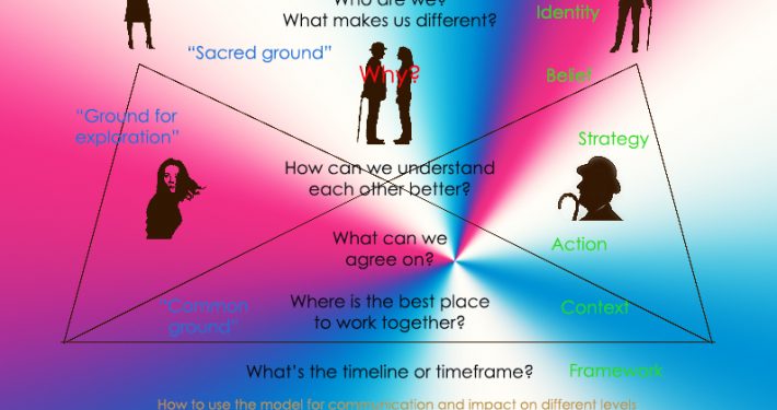 Using communcation levels