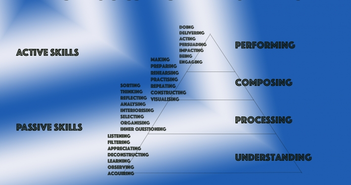 What is process-based learning?