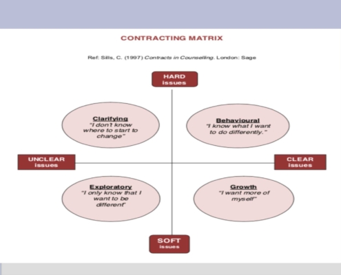 Contracting Matrix Hard Soft Clear Unclear