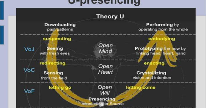 U Presencing