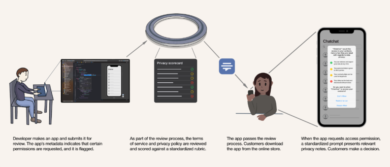 How We Are Persuaded: Encouraging Behavioral Change in Privacy Permission