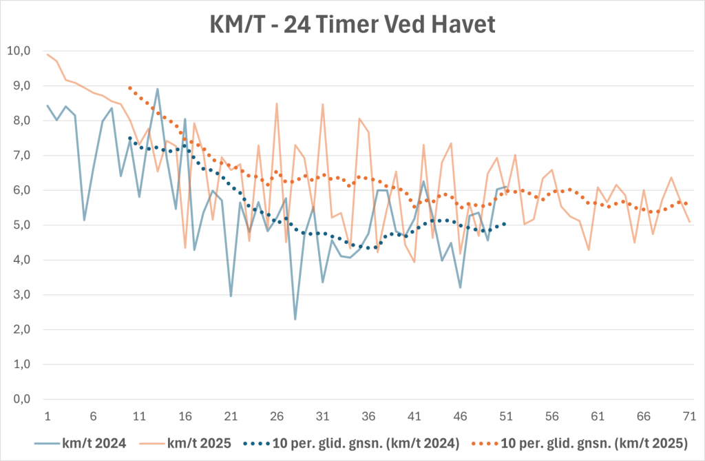 Analyse af 24 Timer Ved Havet