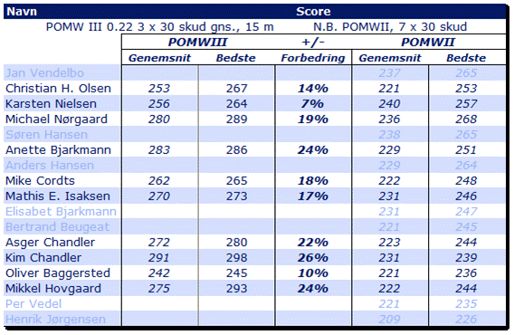 07122013_POMWResultater04-3