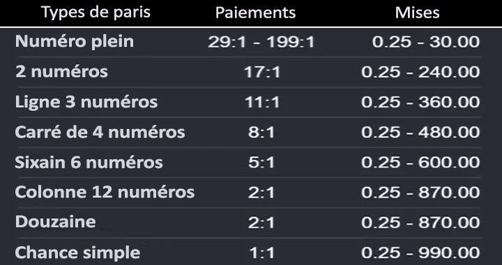 Tableau des mises et des paiements des gains sur Roulette Mega Moolah