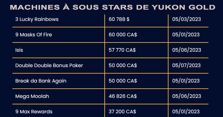 Gagnants en mai 2023 au Yukon Gold Casino