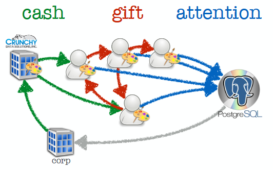 gift-economy
