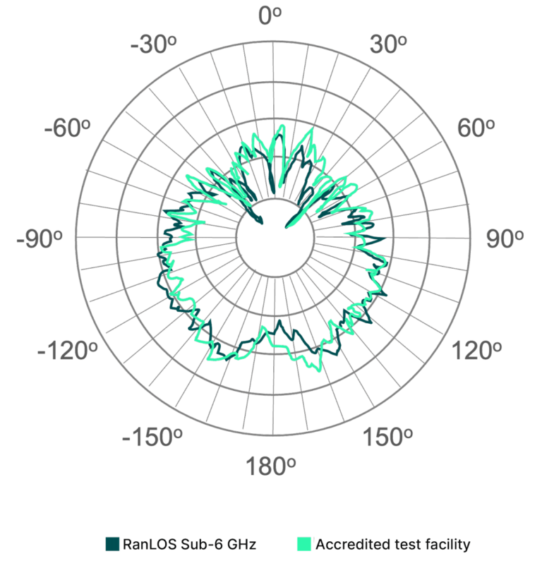 Compact Antenna Test Range (CATR) Solution RanLOS AB