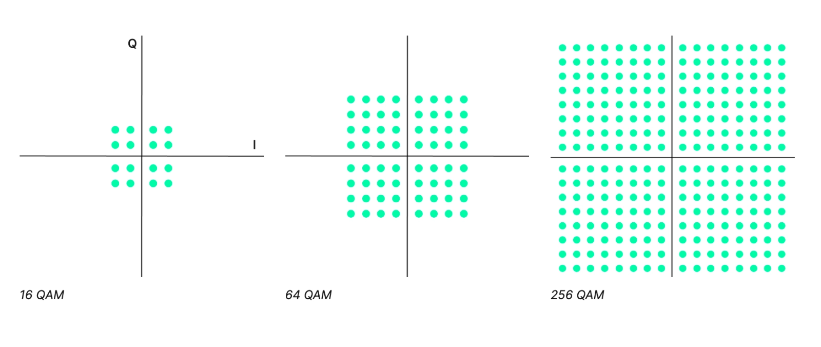 Examples of Quadrature Amplitude Modulation (QAM) constellation diagrams, 16 QAM, 64 QAM, and 256 QAM.