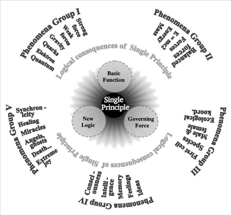 Overview of the new theory's ability to explain all 5 types of phenomenon