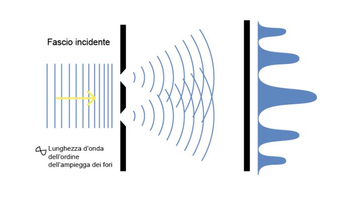 Il principio della dualità onda-particella