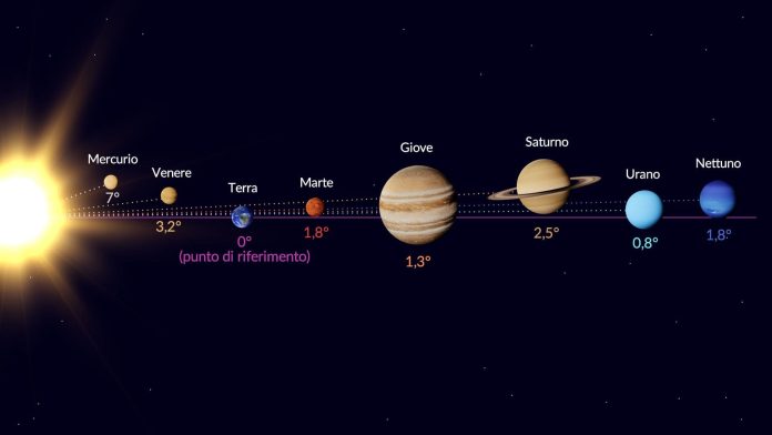 Perché i pianeti del sistema solare orbitano sullo stesso piano?