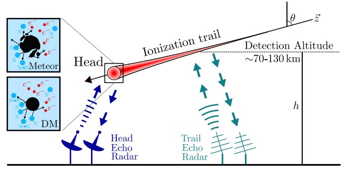 Rilevamento radar della ionizzazione atmosferica da meteore