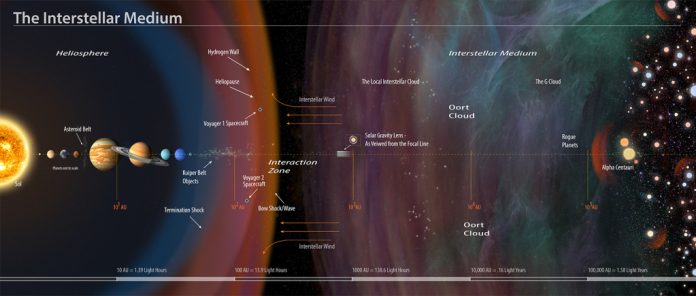 I confini del sistema solare si spostano in funzione dell'attività del Sole