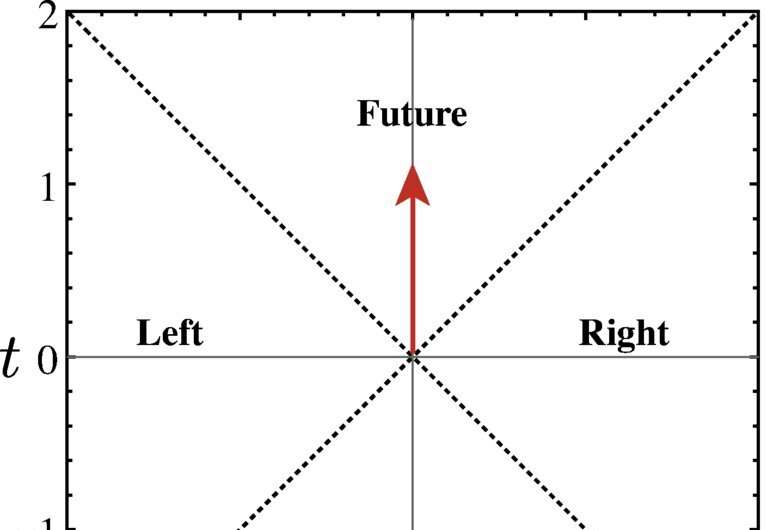 Un diagramma spazio-temporale diviso in quattro quadranti: cunei di Rindler sinistro e destro e coni di luce futuri e passati. Lo stato di vuoto può essere scritto come uno stato aggrovigliato tra i cunei di Rindler o tra i coni di luce. Per un osservatore in uno di questi quadranti (ad esempio, il futuro), il monitoraggio degli stati non osservati (ad esempio, nel passato) porta all'effetto Unruh (simile al tempo). La freccia rappresenta la traiettoria spazio-temporale del rivelatore. Credito: lettere di revisione fisica (2022). 