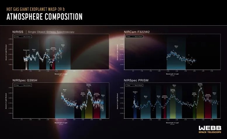 La composizione atmosferica dell'esopianeta gigante gassoso caldo WASP-39 b è stata rivelata dal James Webb Space Telescope della NASA. Questo grafico mostra quattro spettri di trasmissione da tre degli strumenti di Webb operati in quattro modalità strumentali. In alto a sinistra, i dati di NIRISS mostrano le impronte digitali di potassio (K), acqua (H2O) e monossido di carbonio (CO). In alto a destra, i dati di NIRCam mostrano una firma d'acqua prominente. In basso a sinistra, i dati di NIRSpec indicano acqua, anidride solforosa (SO2), anidride carbonica (CO2) e monossido di carbonio (CO). In basso a destra, ulteriori dati NIRSpec rivelano tutte queste molecole oltre al sodio (Na). Crediti: NASA, ESA, CSA, Joseph Olmsted (STScI)
