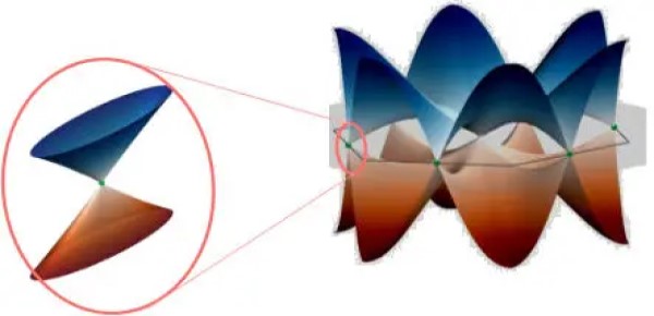 Figura 2 - Lo spettro dei fononi in un cristallo idrodinamico presenta coni di Dirac, che manifestano la generazione di coppie di quasiparticelle. Lo zoom mostra uno dei doppi coni di Dirac. Credito: Istituto per la scienza di base
