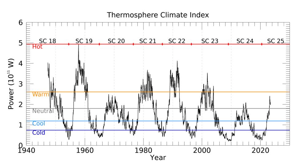 Un grafico che mostra come il valore TCI sale e scende ad ogni ciclo solare.  (Credito immagine: Marty Mlynczak (NASA Langley Research Center) e Linda Hunt (Science and Technology Corporation))
