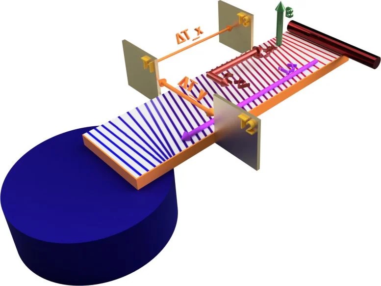 L'effetto Hall termico provoca una differenza di temperatura trasversale molto piccola, se viene applicata una differenza di temperatura longitudinale. Il campo magnetico penetra verticalmente nel campione. Credito: D. Kojda/HZB