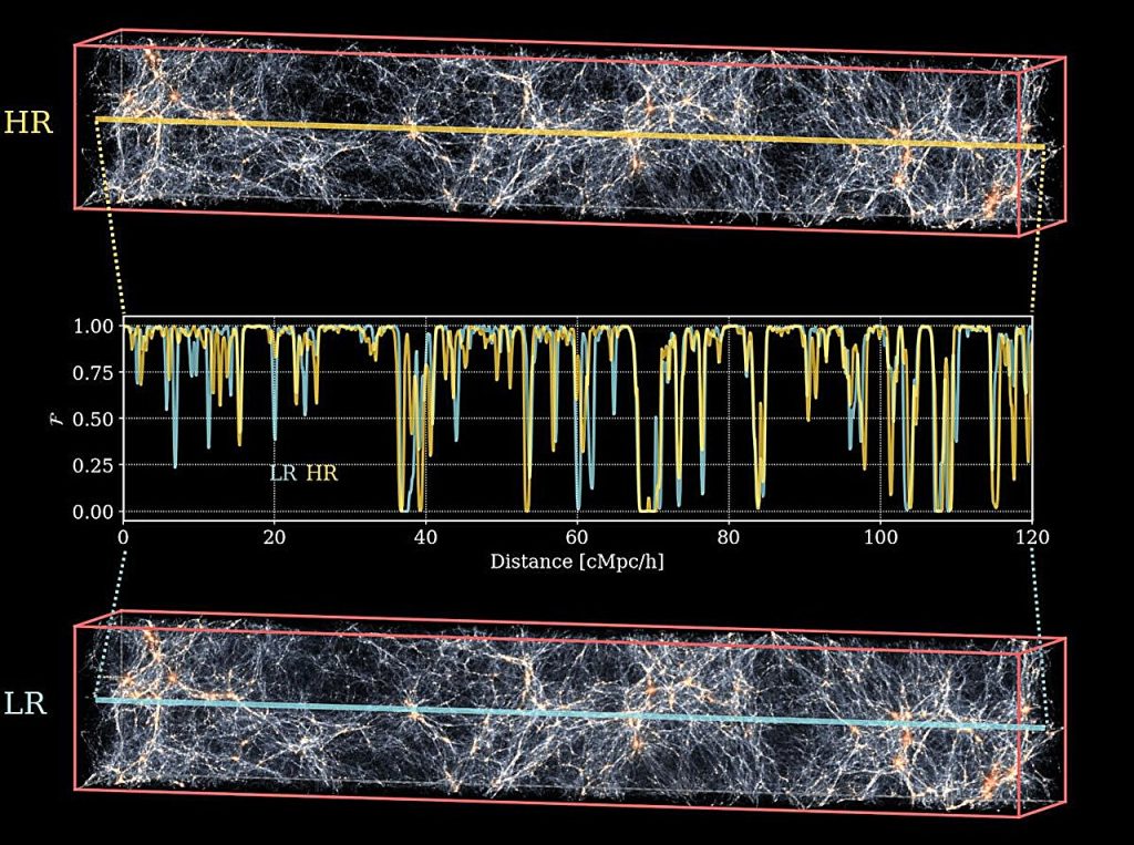 Le simulazioni dei dati spettrali della foresta Lyman-𝛼 condotte dal supercomputer PRIYA, il più grande mai realizzato nel suo genere, illustrano la struttura su larga scala dell'universo.
